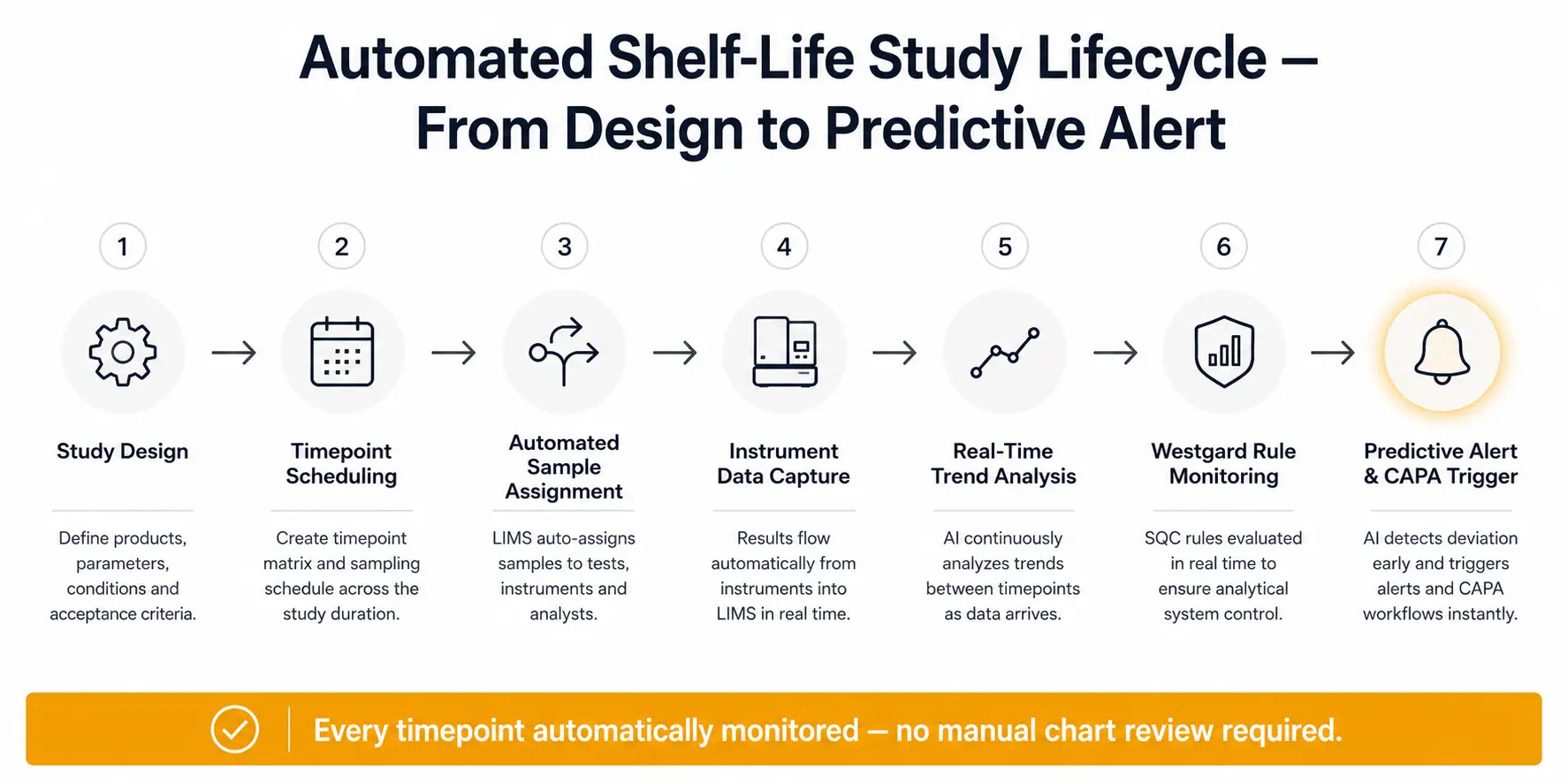 Automated shelf-life stability study lifecycle — food and beverage LIMS from study design to predictive alert